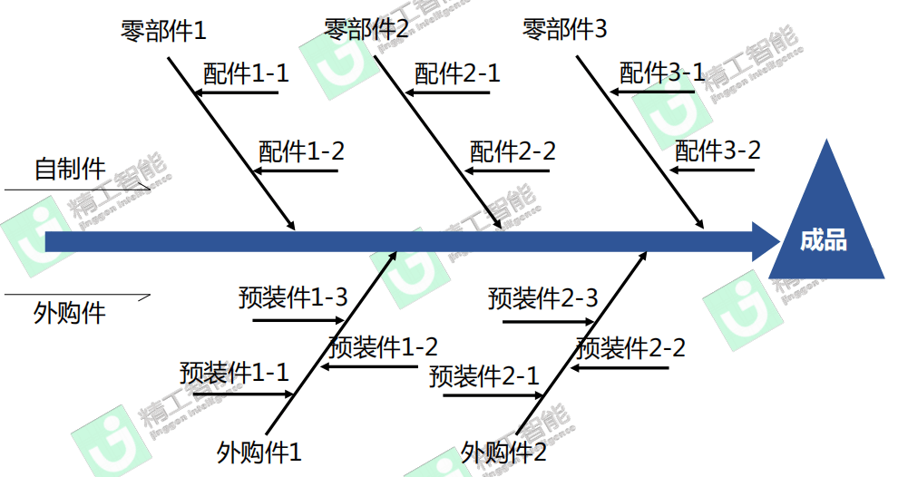工艺鱼骨图剖析