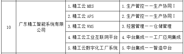 用实力语言，，，，，精工智能列入“2021 年顺德区 5G+工业互联网立异生长专项资金”名录！