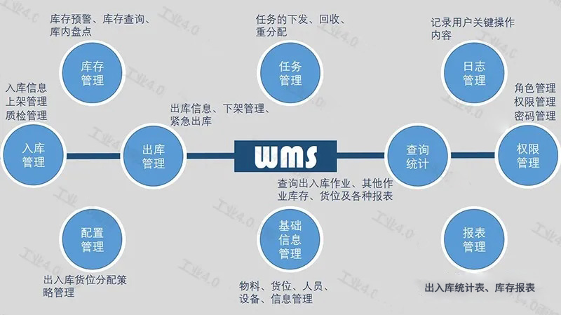 不会不知道吧？？？？？实业人必需相识的WMS仓储治理系统