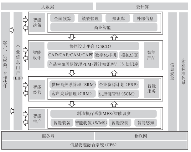 新工厂建设：基于智能工厂所需的主要营业系统举行妄想建设