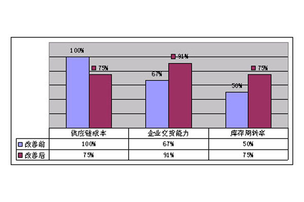 数字化智能工厂打造，，，，，SCM系统在供应链整合给企业可以带来什么?