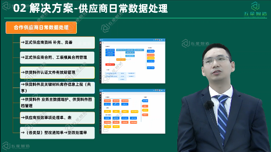 想要实现与供应商的迅速协同，，，，选择SRM就够了-精工智能