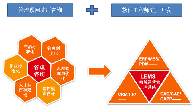 精益谋划治理系统，，，mes生产系统